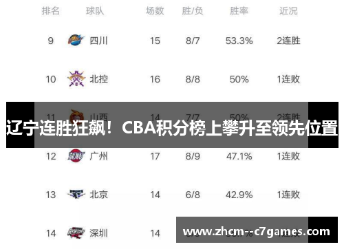 辽宁连胜狂飙！CBA积分榜上攀升至领先位置
